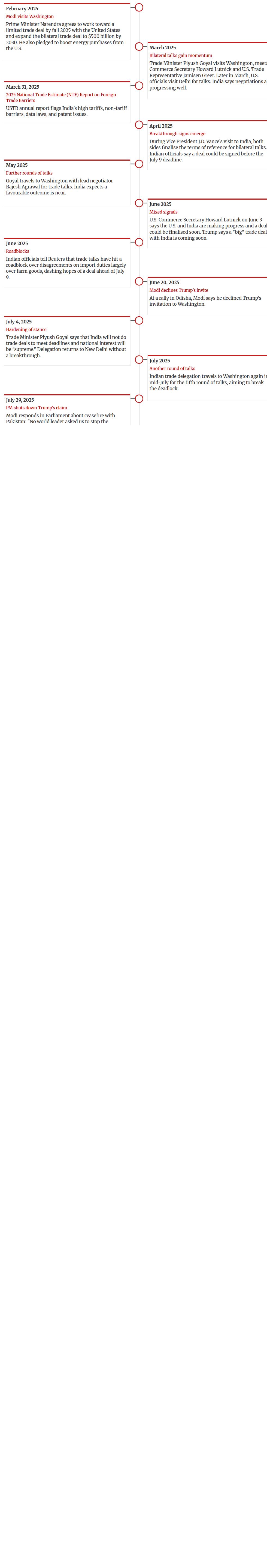 India-US trade talks timeline: Key moments that led to the deal