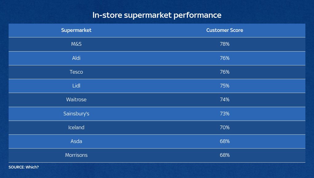 Supermercado ‘bastante caro’ coronado como el favorito por quinta vez | Noticias de Economía