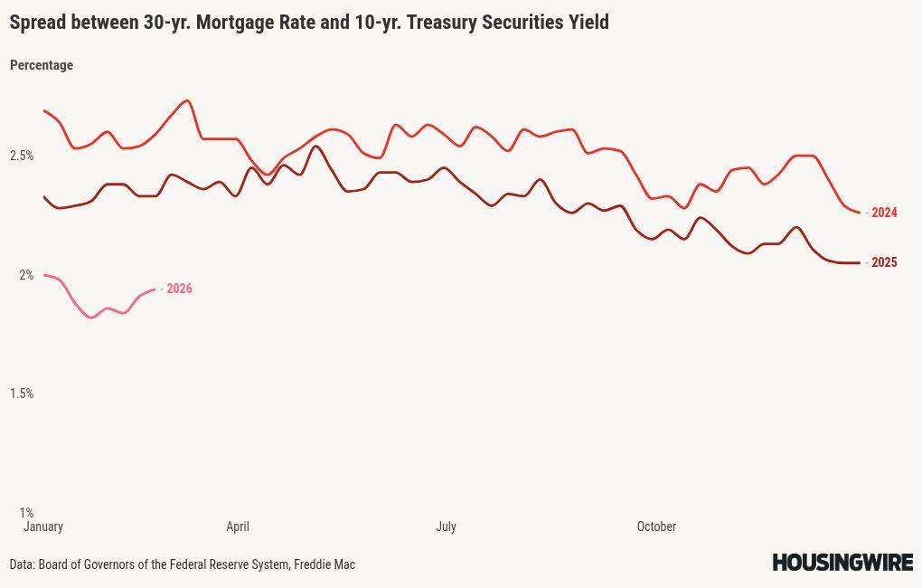 Spreads play the superhero as mortgage rates move below 6% again
