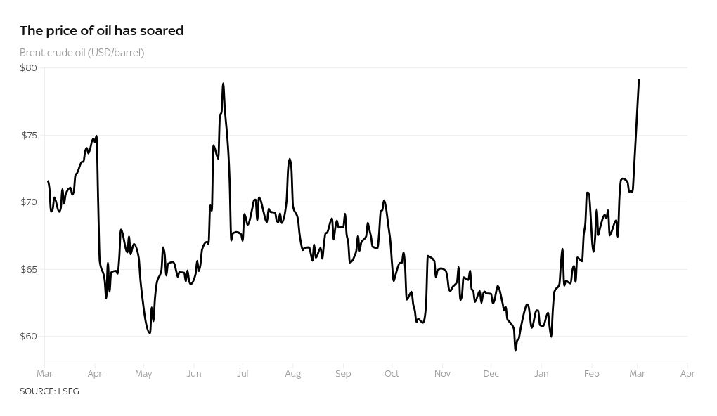 Costos de Petróleo y Gas se Disparan, pero Algunas Acciones Desafían la Venta Masiva Enfocada en la Guerra | Noticias de Dinero