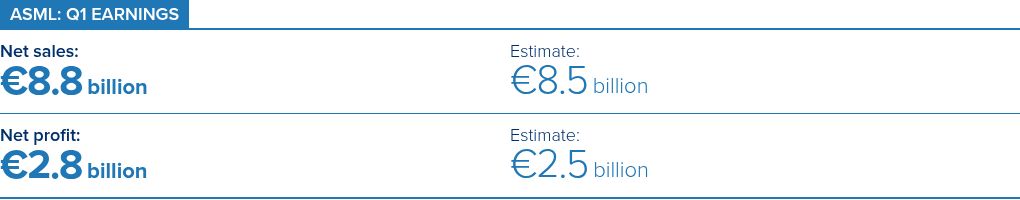 Chip giant ASML raises 2026 guidance as AI semiconductor demand stays strong