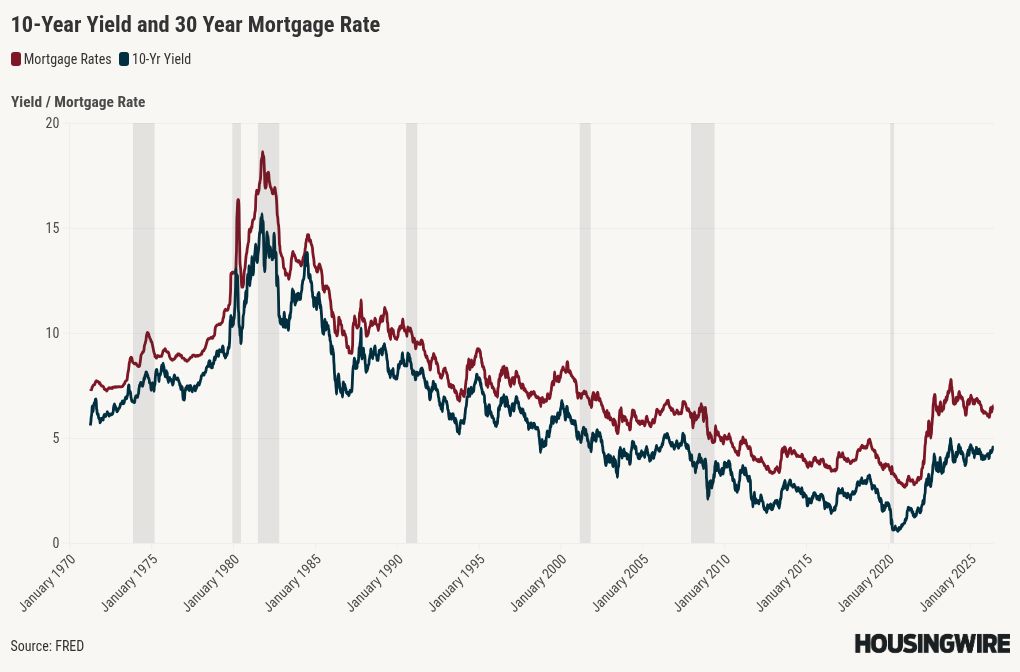 Why mortgage rates haven’t followed oil prices by moving lower