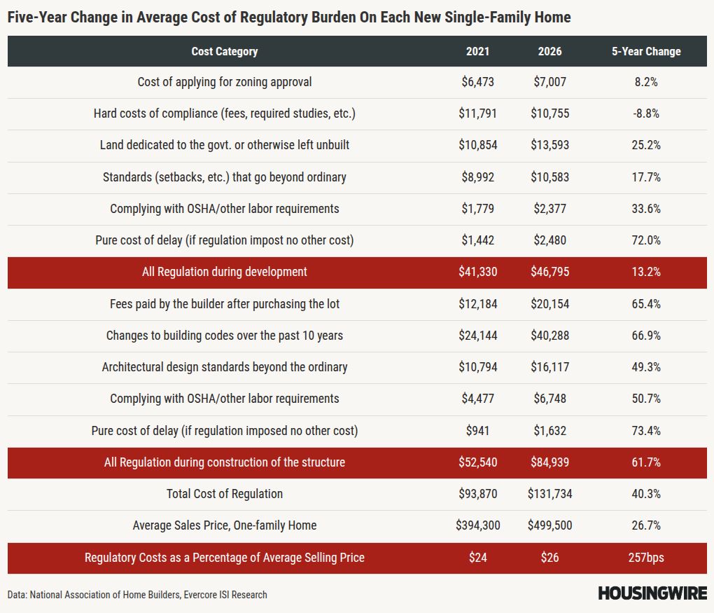 The ROAD Act and the 26.4% regulatory cost stack on new homes