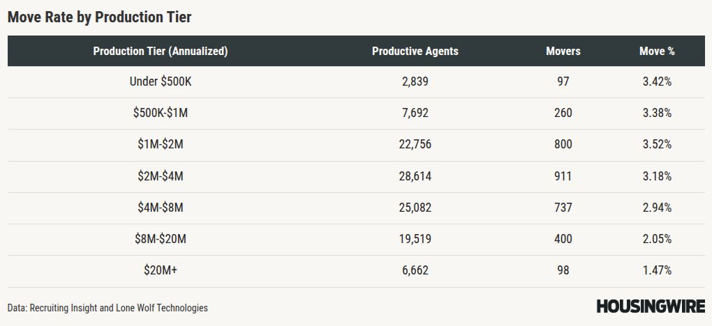 Agent movement stalls as retention takes hold in Q2