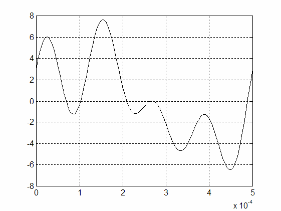LA NUMERISATION D &lsquo;UN SIGNAL ANALOGIQUE