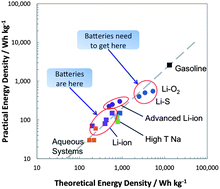 Modern lives are ruled by mobile devices, from smartphones and tablets, to portable gaming syste. Electrical Energy Storage For Transportation Approaching The Limits Of And Going Beyond Lithium Ion Batteries Energy Environmental Science Rsc Publishing