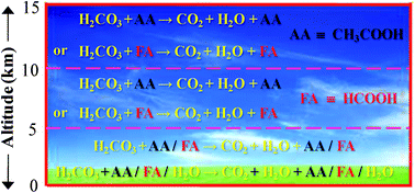H2CO3 → CO2 + H2O decomposition in the presence of H2O, HCOOH, CH3COOH,  H2SO4 and HO2 radical: instability of the gas-phase H2CO3 molecule in the  troposphere and lower stratosphere - RSC Advances (