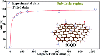 Read 4 reviews from the world's largest community for readers. Colossal magnetoresistance in amino-functionalized graphene quantum dots at room temperature