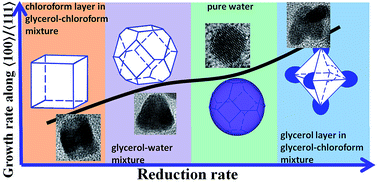 Disciplined fundamental analysis actively selects … Solvent Controlled Platinum Nanocrystals With A High Growth Rate Along 100 To 111 And Enhanced Electro Activity In The Methanol Oxidation Reaction Rsc Advances Rsc Publishing