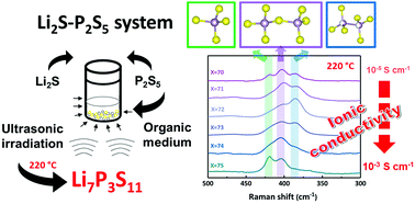 Preparation of sulfide solid electrolytes in the Li2S–P2S5 system by a  liquid phase process - Inorganic Chemistry Frontiers (RSC Publishing)