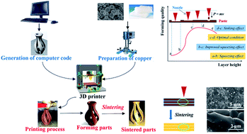 The powder injection moulding (pim) process is an efficient method for the high volume production of shaped components from powders. Research on influencing factors and its optimization of