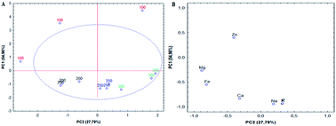 A material is perfectly homogeneous with respect to a given characteristic, or composition, if there is no difference between the values obtained . Application Of Chemometric Tools For Homogeneity And Stability Evaluation During The Preparation Of A Powdered Milk Laboratory Reference Material For Inorganic Analysis Analytical Methods Rsc Publishing