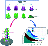 The NH4F-induced morphology control of hierarchical CoO@MnO2 core–shell  arrays for high performance supercapacitor electrodes - CrystEngComm (RSC  Publishing)