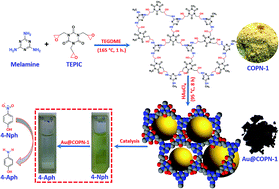 In situ reduction of chloroauric acid (HAuCl4) for generation of catalytic  Au nanoparticle embedded triazine based covalent organic polymer networks -  RSC Advances (RSC Publishing)
