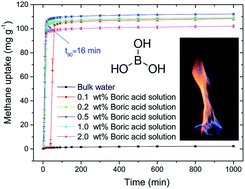 Boric acid has mild antiseptic and antifungal actions. Boric Acid The First Effective Inorganic Promoter For Methane Hydrate Formation Under Static Conditions Sustainable Energy Fuels Rsc Publishing