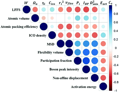 Atomic Vibration As An Indicator Of The Propensity For Configurational Rearrangements In Metallic Glasses Materials Horizons Rsc Publishing