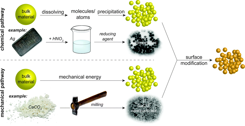 Pada spoiler one piece 1039 ini, memperlihatkan big mom yang tumbang melawan kid dan law, berisi momen pertarungan sangat epic. Industrial applications of nanoparticles - Chemical
