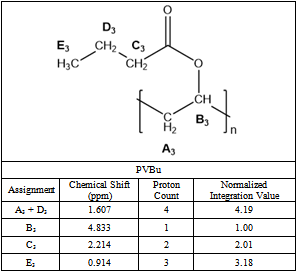 Respectively, and chloroform is solvent with tms as the internal standard. Table 12 Proton Nmr Peak Assignments For Pvbu In Cdcl3 Synthesis And Characterization Of Polyvinyl Alkyl Ester And Polyvinyl Alcohol Homopolymers And Blends Of Polyvinyl Alkyl Esters Science And Education Publishing