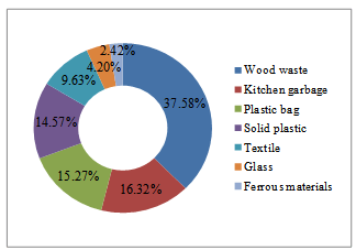 Recycling, landfills, waste management, solid waste, environment, malaysia. Figure 3 Municipal Solid Waste Composition Catalytic Energy Production From Municipal Solid Waste Biomass Case Study In Perlis Malaysia Science And Education Publishing