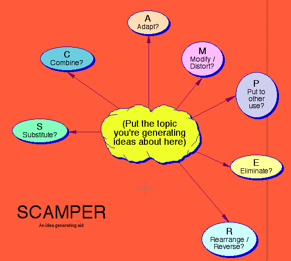Layanan atau produk, berpikir kreatif dengan menggabungkan ide, . S C A M P E R Punyasianes S Blog