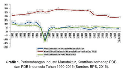 Pertumbuhan industri manufaktur naik signifikan sebesar 6,91 persen, sejalan dengan pertumbuhan ekonomi nasional 7,07 persen. Perkembangan Industri Manufaktur Di Indonesia Sejak Masa Revolusi Industri Hingga Saat Ini Puspaelfdhini