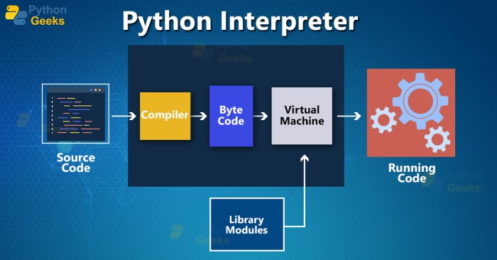 Interpreter programming coding converts byte Structure And Interpretation Of Computer Programs Python