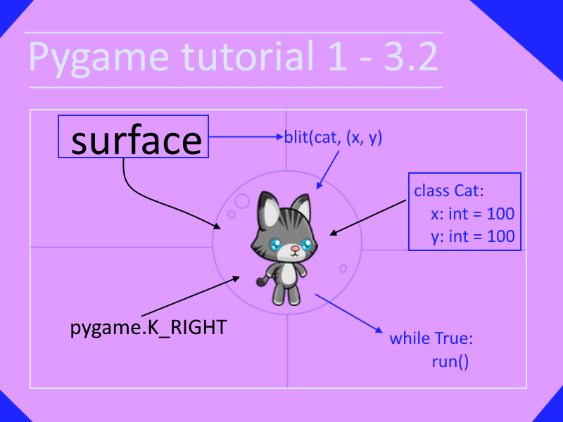 Pygame tutorial 1 - part 3.2 - Move Sprite | python programming