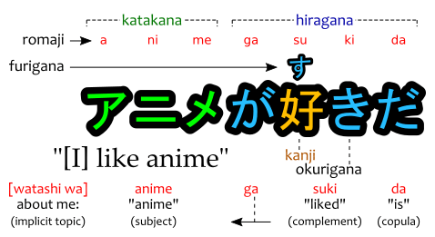 Instead, it represents whole words. Is Japanese The Only Language With 3 Writing Systems Quora