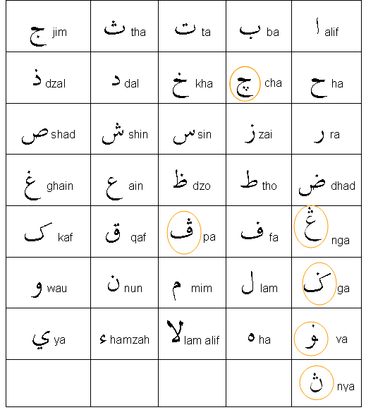 Tulisan rumi ke google translate malay to jawi. Is Malay Language In Jawi Arab Alphabet Before Colonized From Europe In 15th Century Because Islam Come To Malaya In 12th Century Also There Are A Lot Malay Manuscript In Jawi Instead