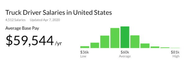Salaries estimates are based on 557 salaries submitted anonymously to glassdoor by a truck . Do Truck Drivers Really Make 100k Dollars In A Year Who Pays The Most In Trucking Quora