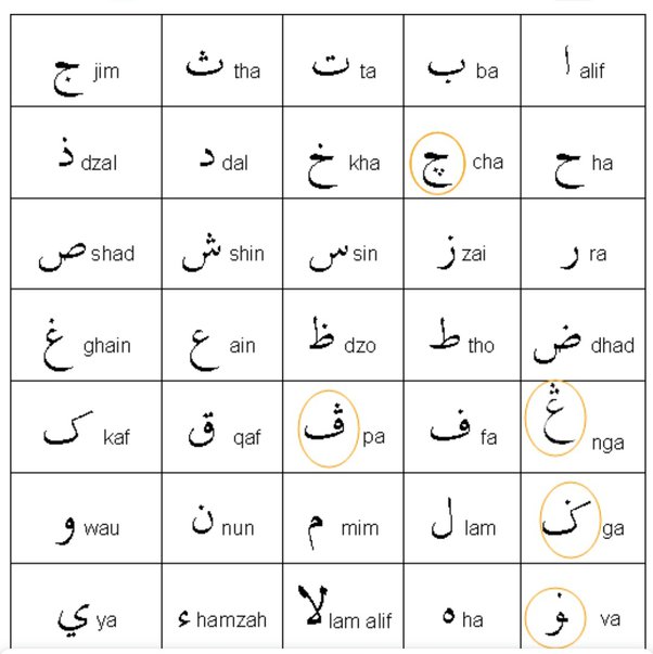 Tulisan jawi muncul di kepulauan melayu seawal abad ke 13 masihi (abd jalil, 2012). How Different Is The Romanization Of Turkish Compared To The Romanization Of Indonesian Or Malay Before Using Latin Alphabet They Use Perso Arabic Alphabet Quora