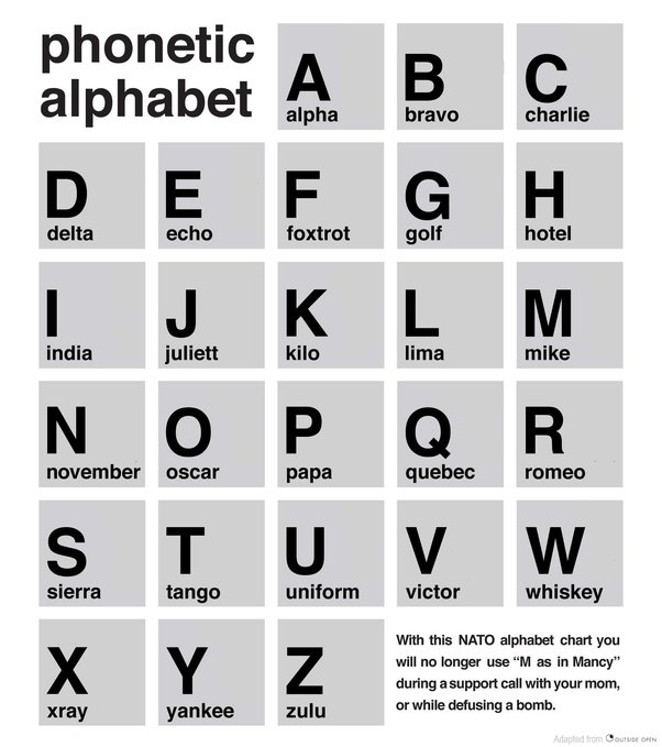 The nato phonetic alphabet, more accurately known as the international radiotelephony spelling. Are Nato Phonetic Alphabets Used In The Indian Army Quora