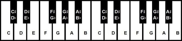 are notes on the organ the same as notes on the piano quora