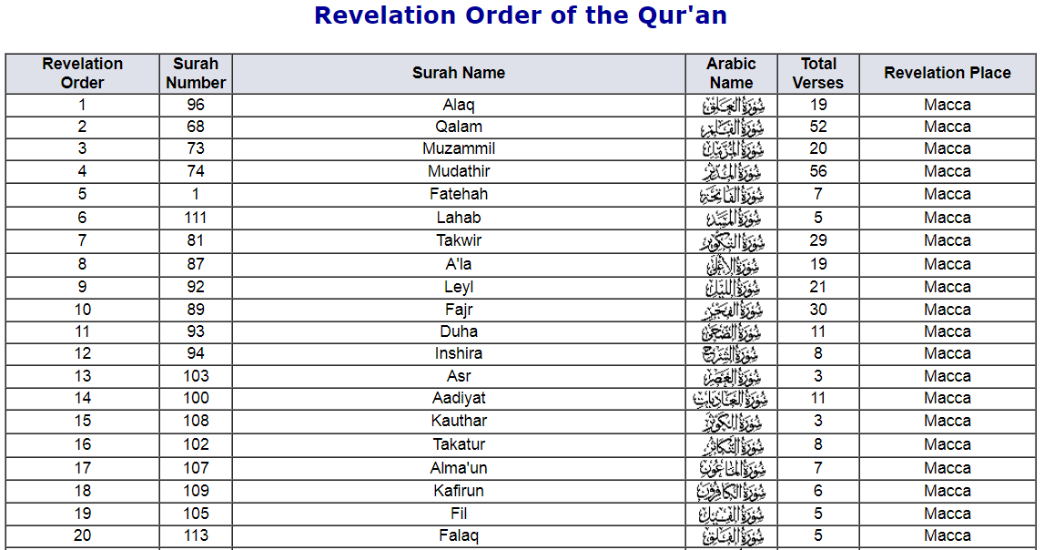 Apa alasan isi ayat Al-Quran tidak diurutkan sesuai waktu wahyu pertama  diturunkan? - Quora