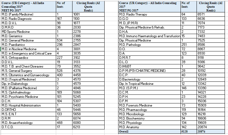 Telangana neet counselling seat matrix 2021 is the number of seats available in various private and state medical and dental colleges of telangana. What Is The Required Rank To Get A Medical Pg Seat In The Neet Pg 2018 Quora