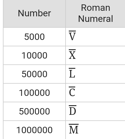 Most online roman numeral converters only go to 4999; How To Write One Million In Roman Numerals Quora