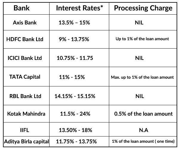 Education loan interest rate in 2021. What bank offers the lowest interest rates on student ...
