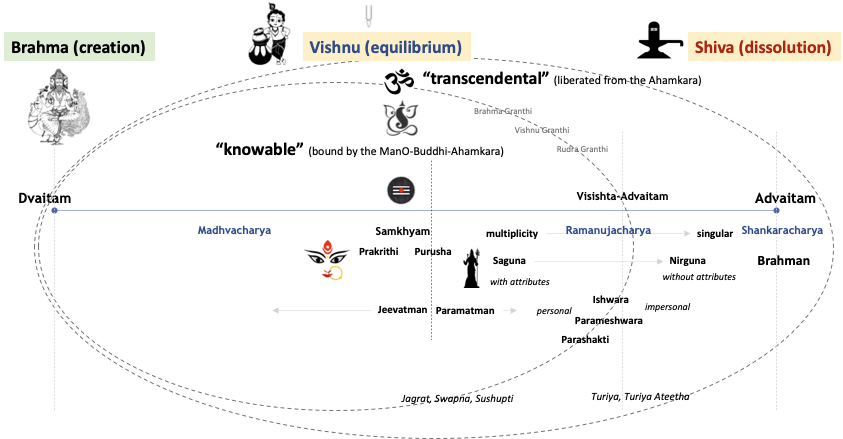 Samkhya digambarkan sebagai &lsquo;realis&rsquo; dan &lsquo;dualis tanpa kompromi&rsquo; tetapi  kemudian dikatakan menyatakan indera sebagai pencipta lima elemen, yang  terdengar seperti kebalikan dari realisme dan dualisme, apa yang saya  lewatkan di sini? -