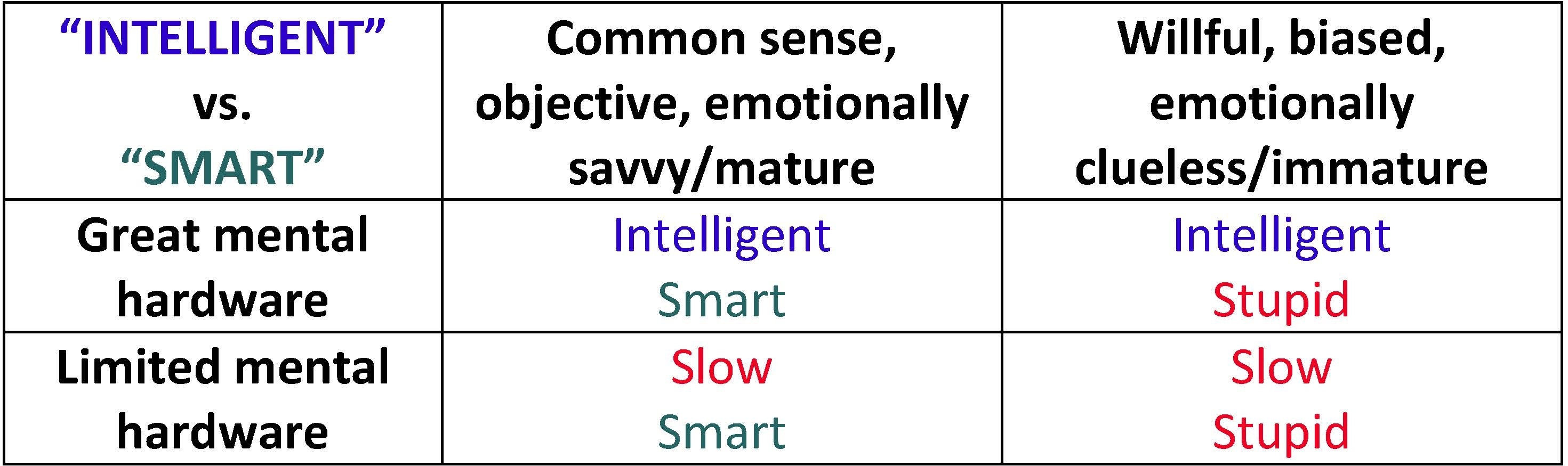 Apa perbedaan antara disebut pintar dan disebut cerdas, apakah semuanya  sama artinya? - Quora