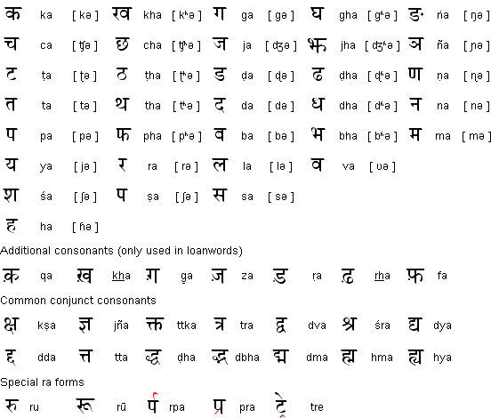 It helps you sound like a native hindi speaker, making hindi when it comes to hindi phrases, pronunciation also makes communication more effective. What are the alphabets in the Hindi language? - Quora