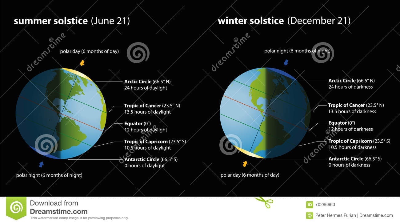 Mengapa musim lebih dipengaruhi oleh kemiringan sumbu Bumi daripada jarak  ke Matahari? - Quora