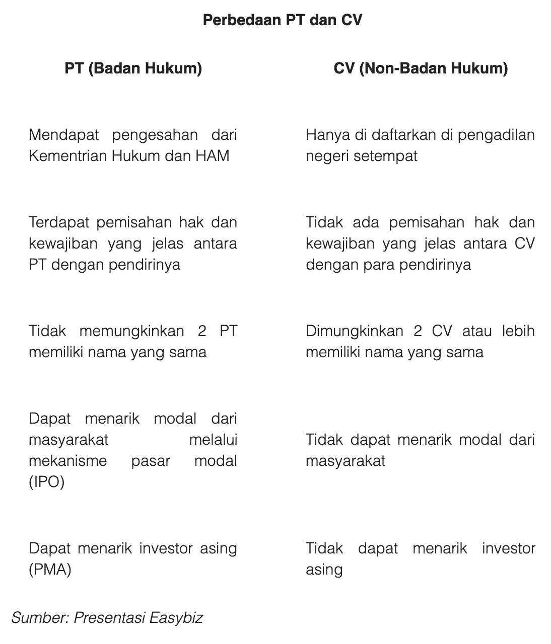 Apa perbedaan antara CV dan PT? - Quora