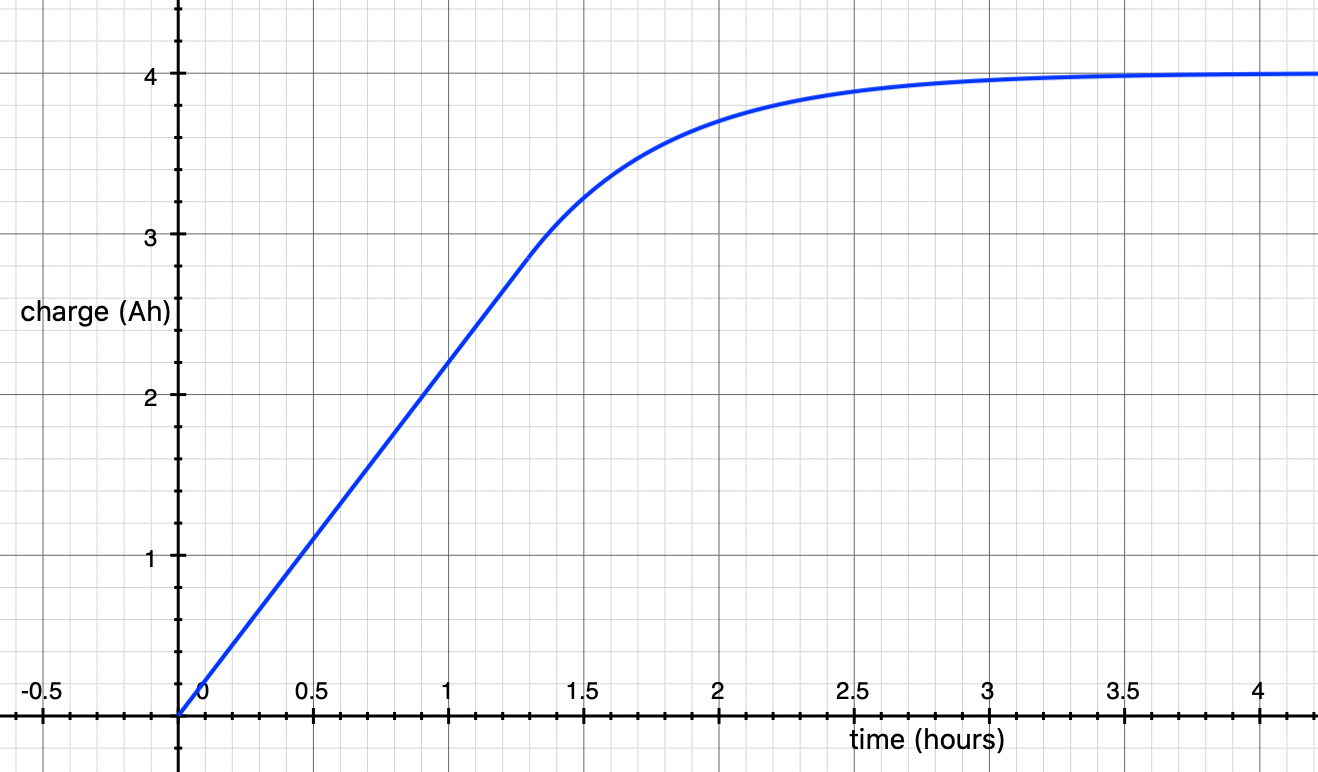 Berapa lama waktu yang diperlukan untuk mengisi baterai 4.000 mAh dengan 10  watt? - Quora