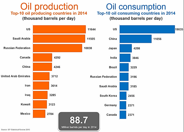 Mengapa takaran minyak dunia dihitung dengan barel? Berapa liter 1 barel? -  Quora