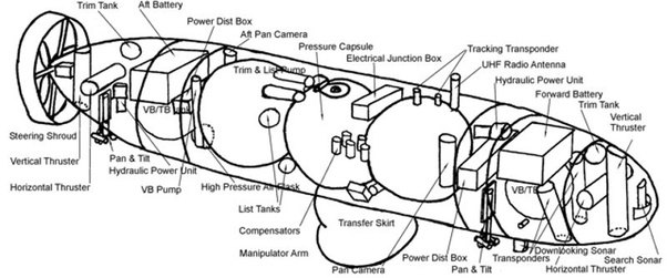 Wenn sie ein problem oder eine störung zu den verfahren der dsrv melden möchten, können sie dies bequem über das folgende formular erledigen. Why aren't deep-submergence vehicles shaped more like a