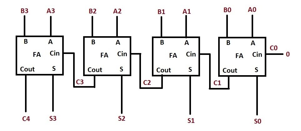 Tems is one of the major challenges in today's circuit and. How Should I Design A Carry Save Adder Circuit So That I Can Make It As Fast And Compact As Possible Quora