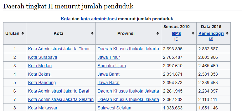 Apa sebenarnya kota terbesar ketiga di Indonesia? Medan atau Bandung? -  Quora