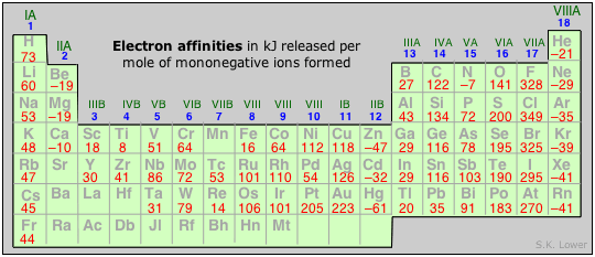 Mengapa afinitas elektron cesium lebih tinggi dari rubidium? - Quora