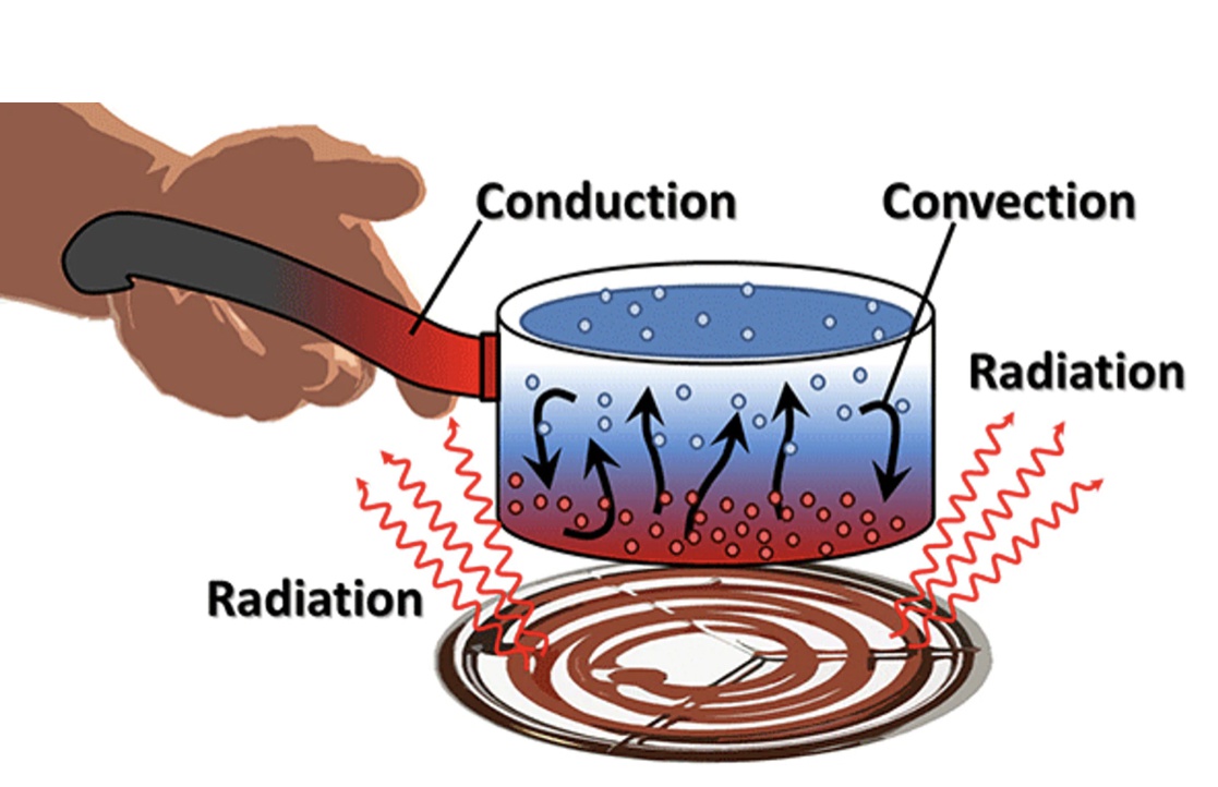 Gambarkan contoh masing-masing jenis perpindahan panas. Bagaimana perpindahan  panas dalam contoh Anda? - Quora