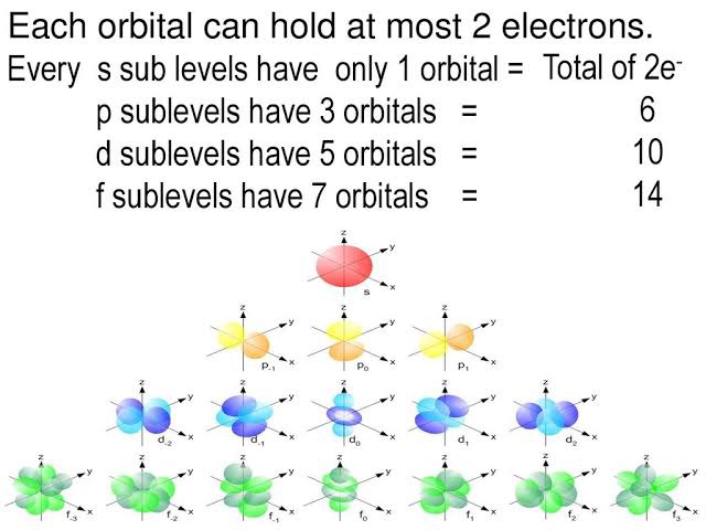 Berapa banyak elektron dalam setiap orbital SPDF? - Quora